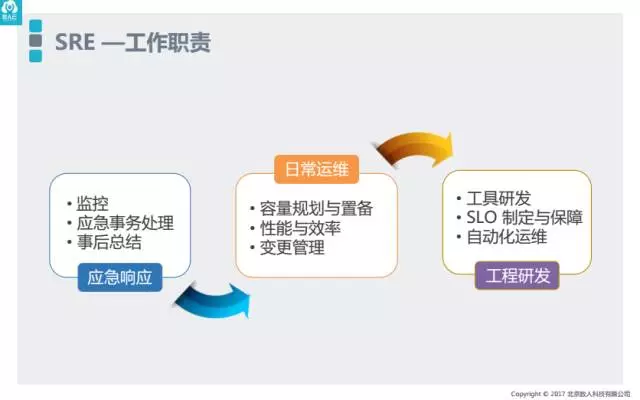 实践|SRE遇上金融老干部,解决发布协调&监控告警两大难题 - 知乎