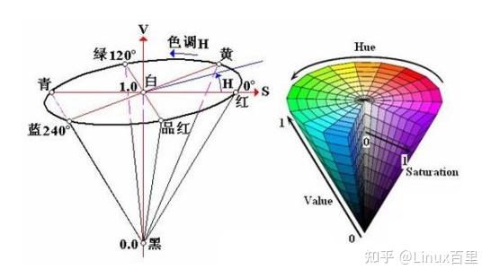 音视频开发基础rgbyuvhsv颜色空间