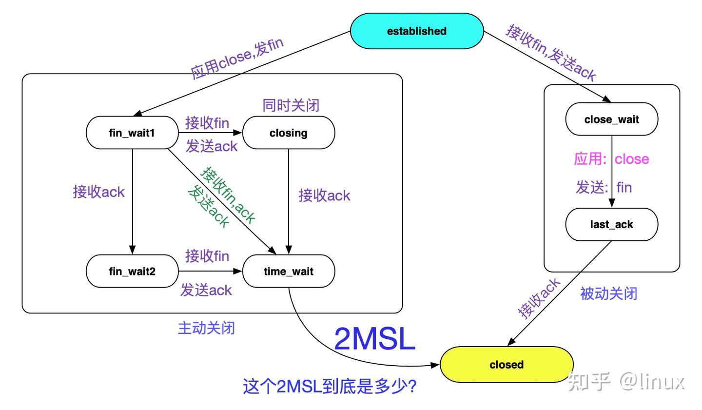 从Linux源码看TIME_WAIT状态的持续时间 - 知乎