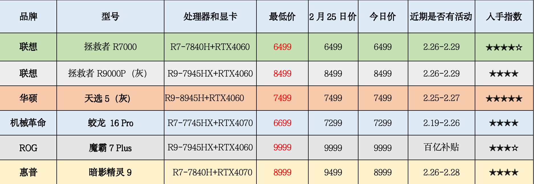 取于京东自营酷睿处理器主流机型推荐品牌:联想,惠普,华硕,rog,戴尔