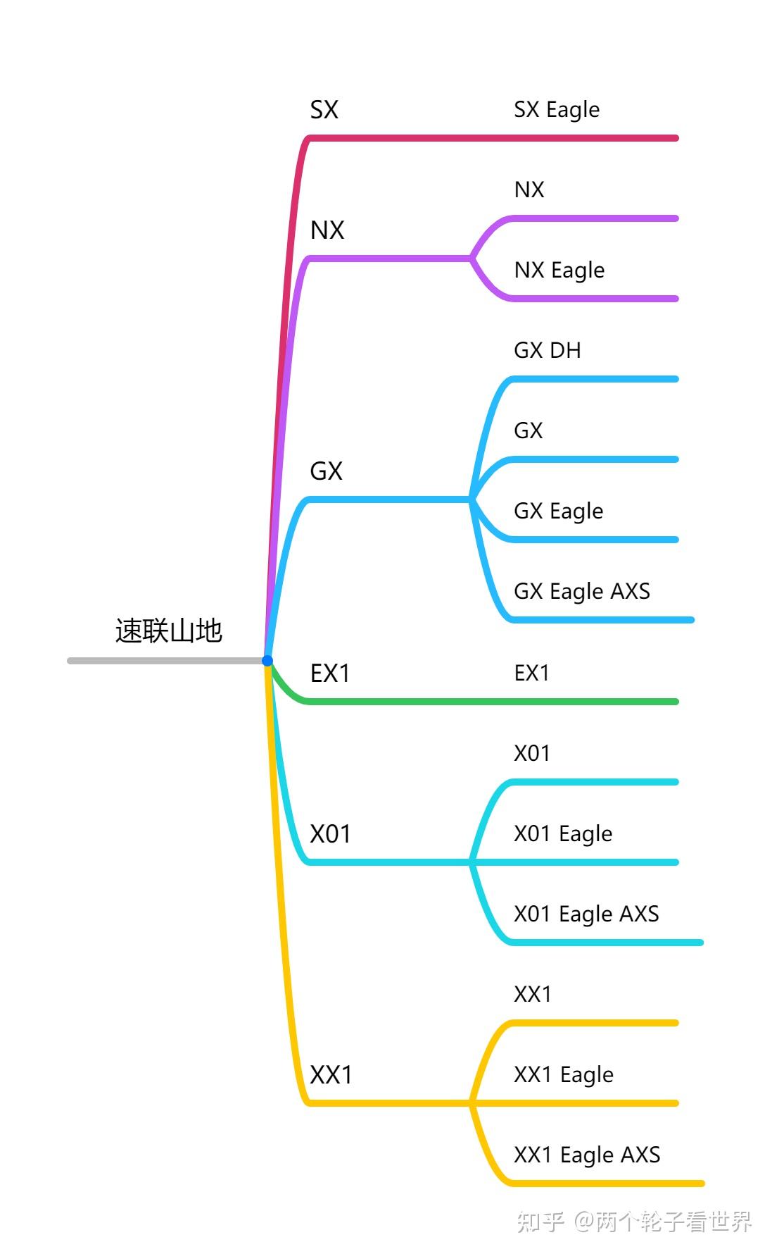 禧玛诺山地系列按照等级,山地套件从低到高的排列是:tourney tz