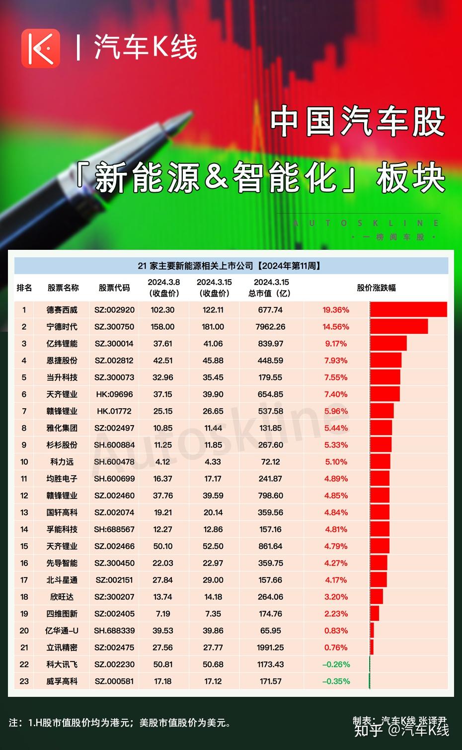 汽车股集体走红大涨华为拉动北汽蓝谷涨超30涨跌周榜vol217