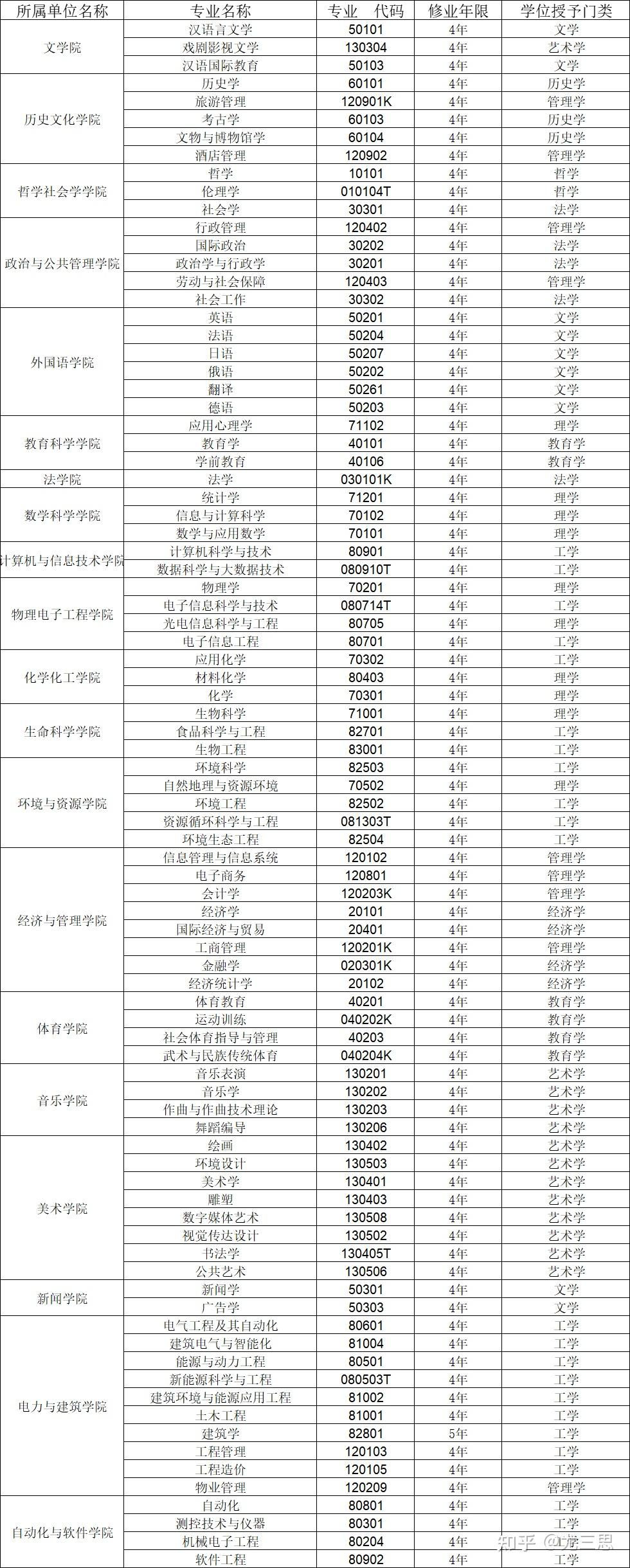 其中,入選國家級一流專業建設點的42個專業名單如下:應當說,大家比較