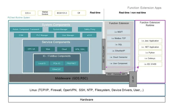 揭秘PLCnext架构特点及核心组件 - 知乎