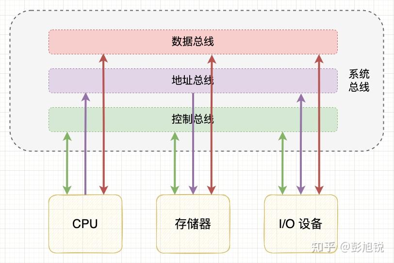图解计算机内部的高速公路 —— 总线系统 - 知乎