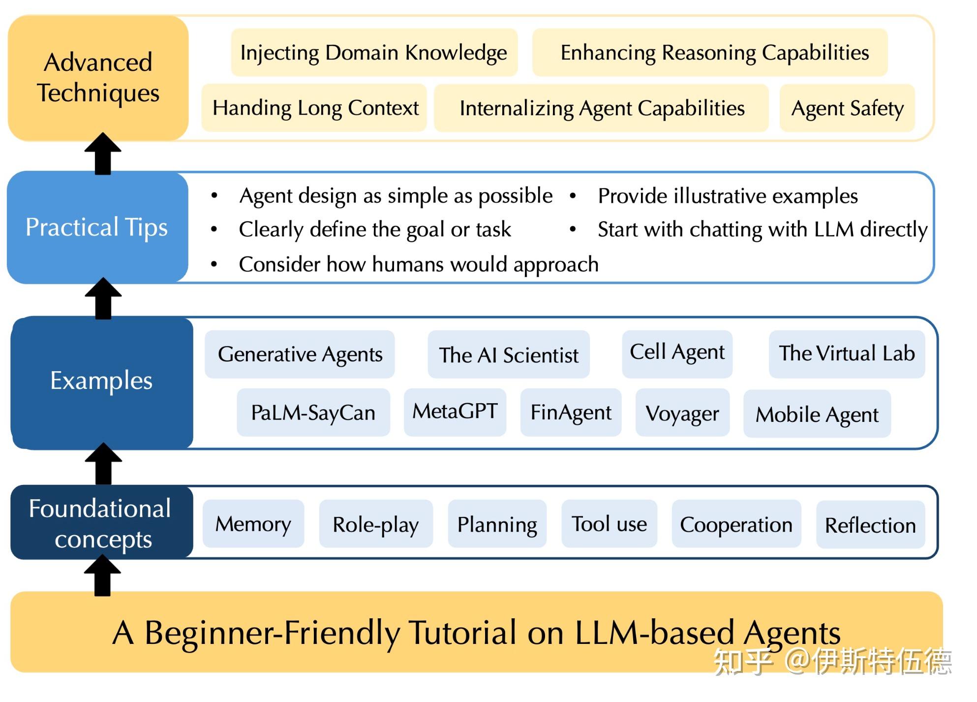 零代码理解 LLM Agent:一份面向非 AI 读者的入门教程与可复现案例 - 知乎