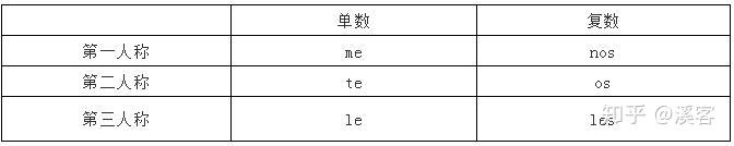 西班牙语代词集合 - 知乎
