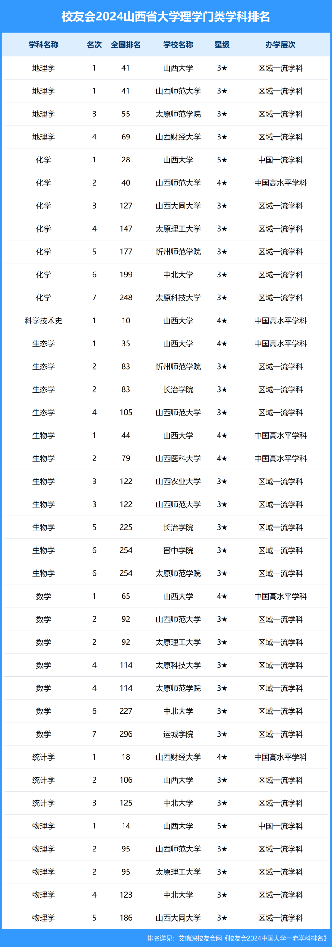 校友会2024山西省大学一流学科排名,山西大学第一
