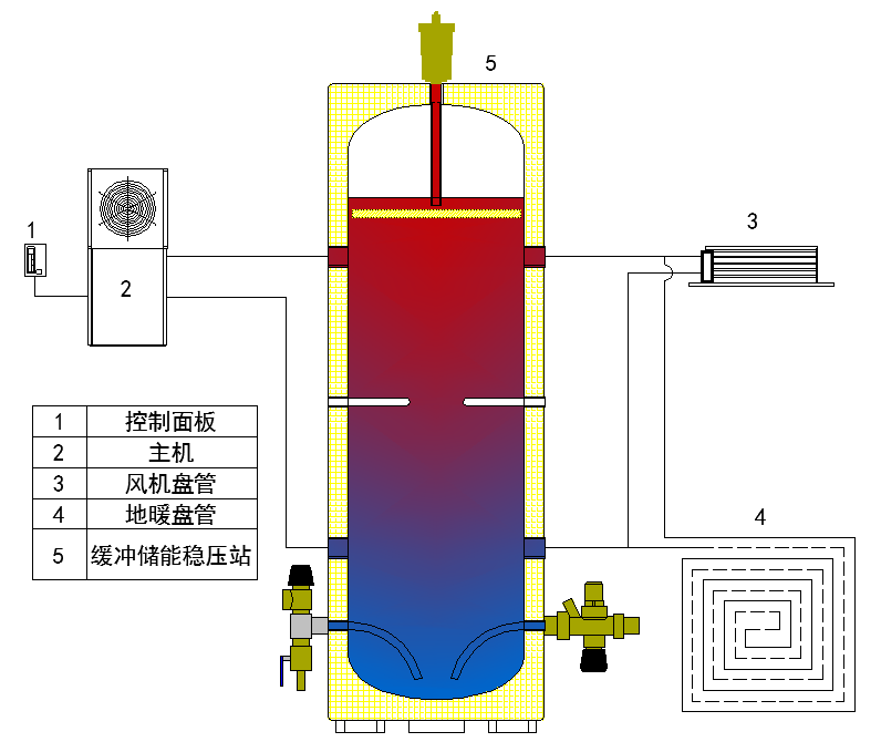 缓冲水箱  承压水箱 盘管水箱