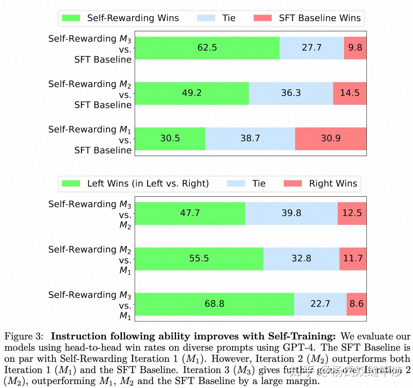 Self-Rewarding Language Models 论文解读 - 知乎