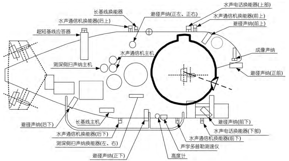 测深侧扫声纳,前视成像声纳,定位声纳,多普勒测速声纳以及避碰声纳等