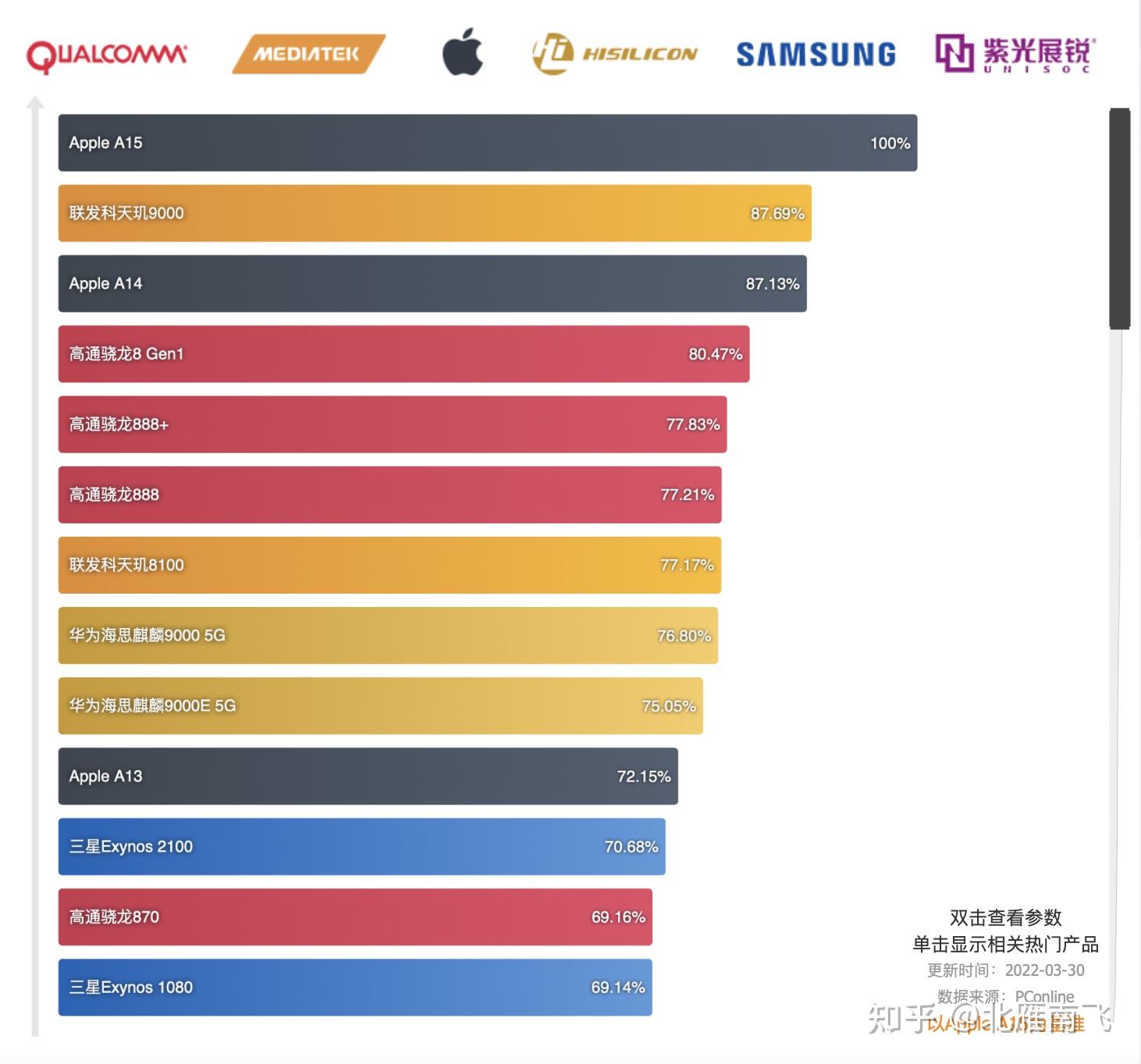 天梯圖(侵刪),可以看到蘋果a15芯片的實力依然無法撼動,高通驍龍的