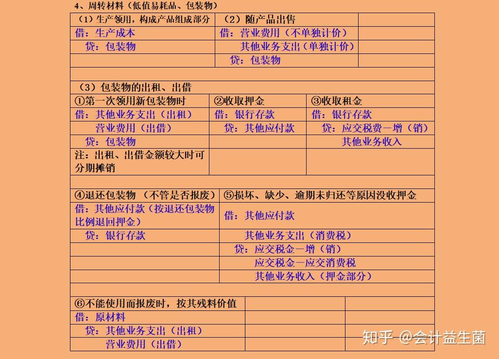 1购料时2发出3委托加工物资4周转材料