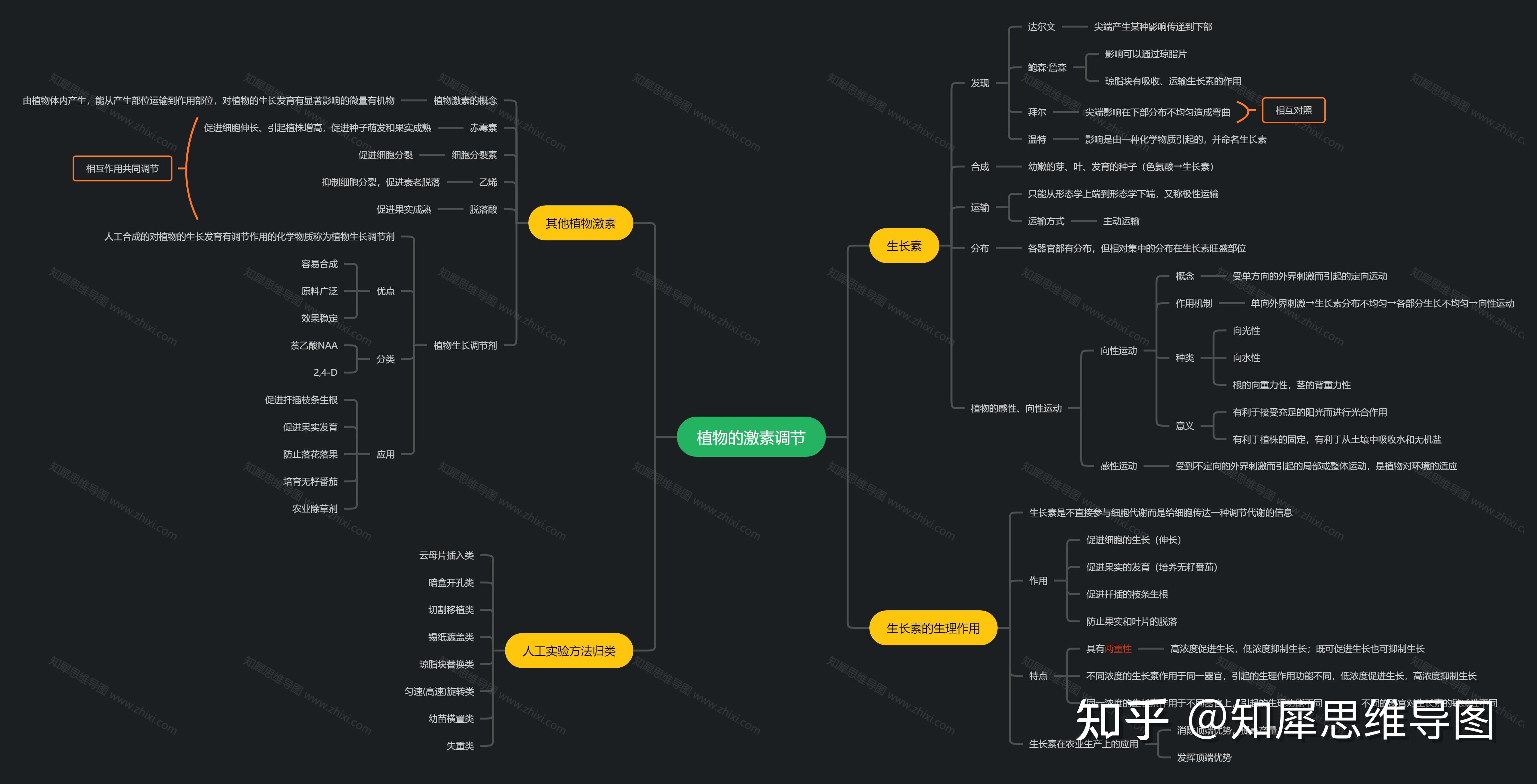 高中生物必修三思维导图