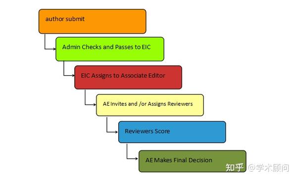 what does awaiting eic assignment mean