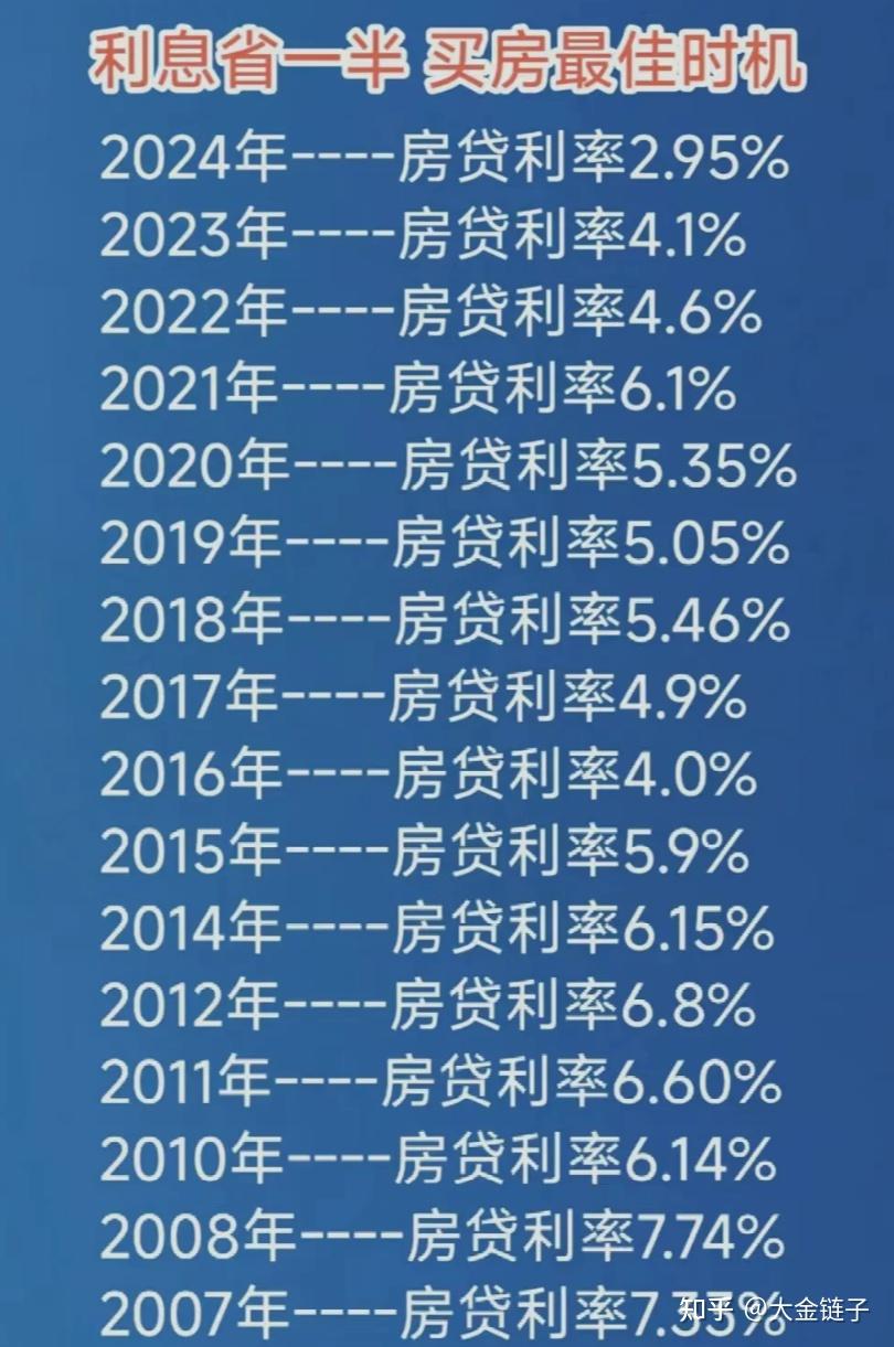 最低2.65%！多地银行下调房贷利率，现在是不是买房的最佳时机？ - 知乎