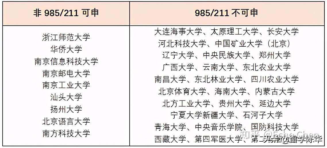 英國大學鄙視鏈985211不能申反而接受雙非二本