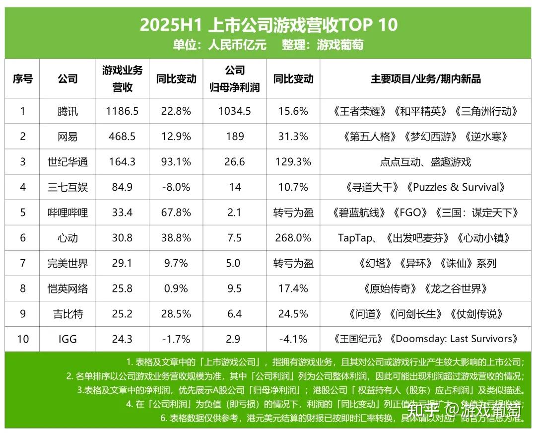 2025，游戏股崛起了！ - 知乎