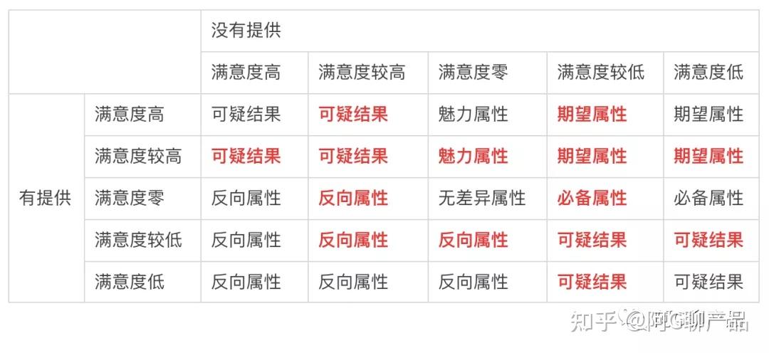 案例分析詳解kano模型