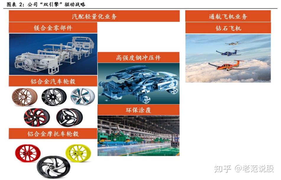 1"双引擎"驱动战略明晰:汽配轻量化 通航飞机制造