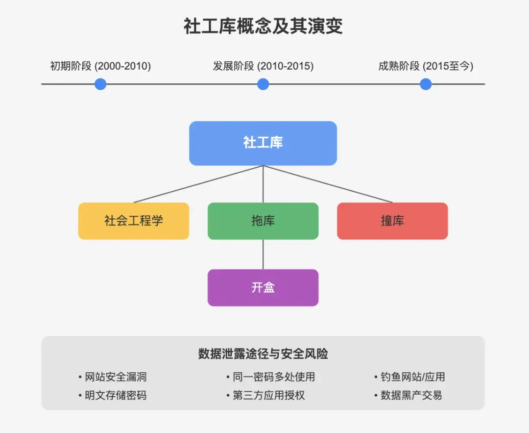 拖库、撞库、开盒：一文看懂社工库背后的黑色产业链- 知乎