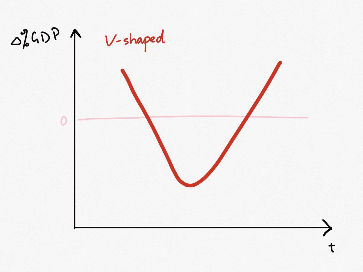 什么是“K”型曲线？“V”型曲线？ - 知乎