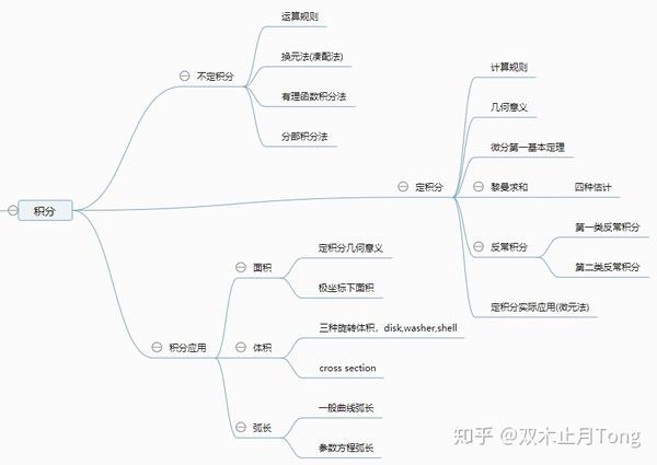 Ap微积分 Ap微积分介绍 知乎