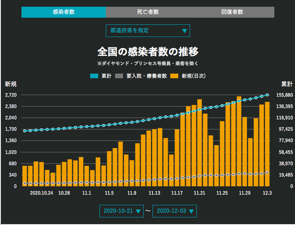 日本疫情每日更新12月3日 知乎