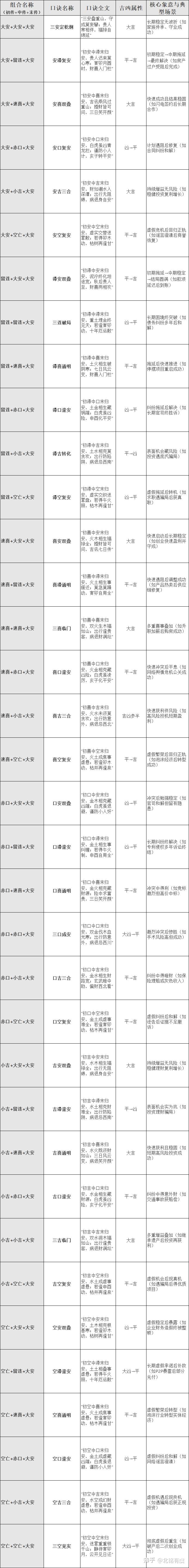 从零开始学习小六壬（解卦）第三章（下）-- 三宫组合