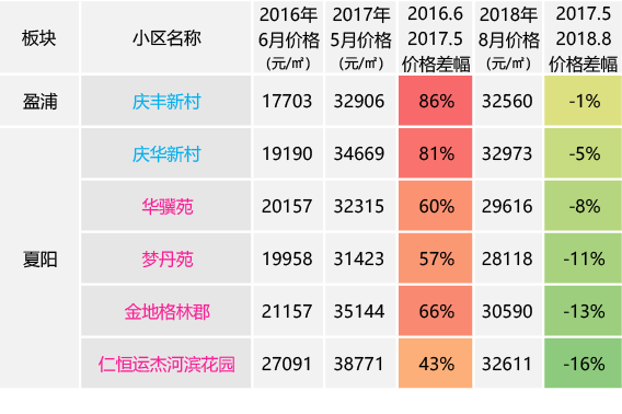 紅色字體代表次新房,藍色代表老公房黃浦區靜安區徐彙區長寧區普陀區