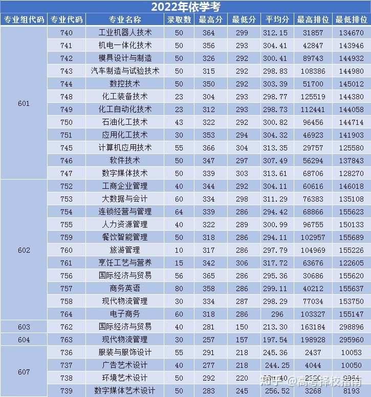 競爭激烈2023廣東學考各院校招生計劃出爐