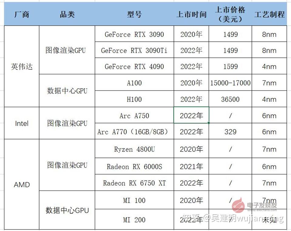 Intel,Nvidia,AMD三大巨头火拼GPU与CPU - 知乎