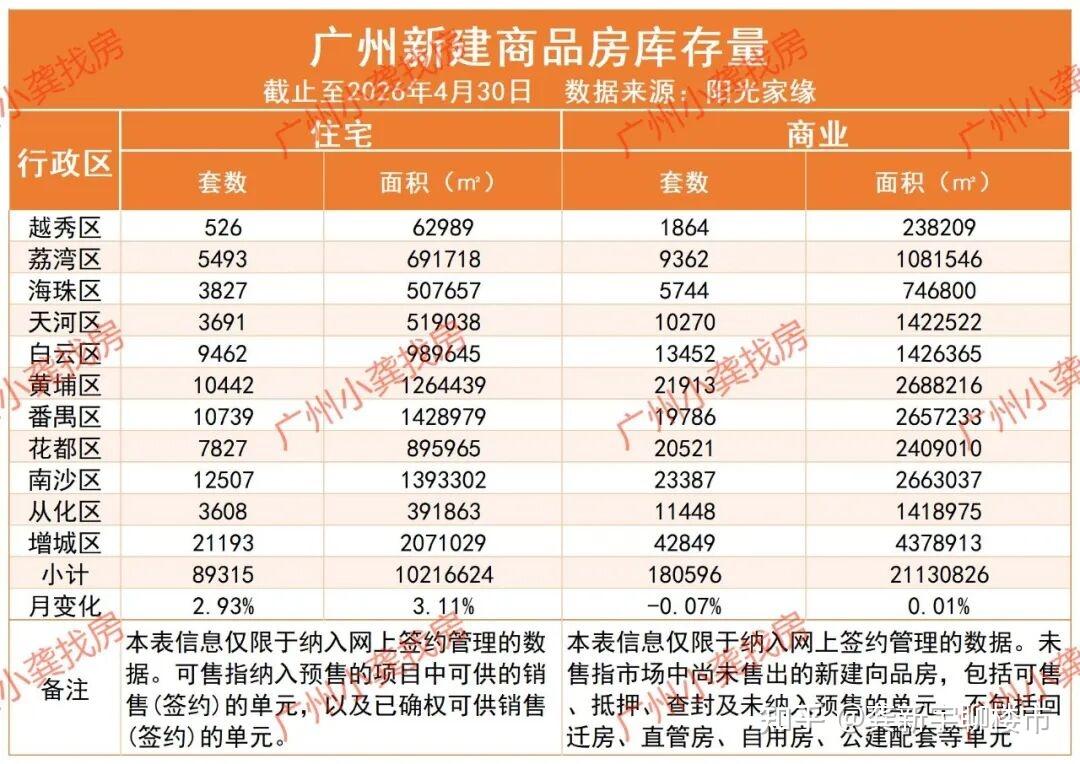 广州新房,2026年4月新房网签5656套,同比上涨14.98%和19.82% - 知乎