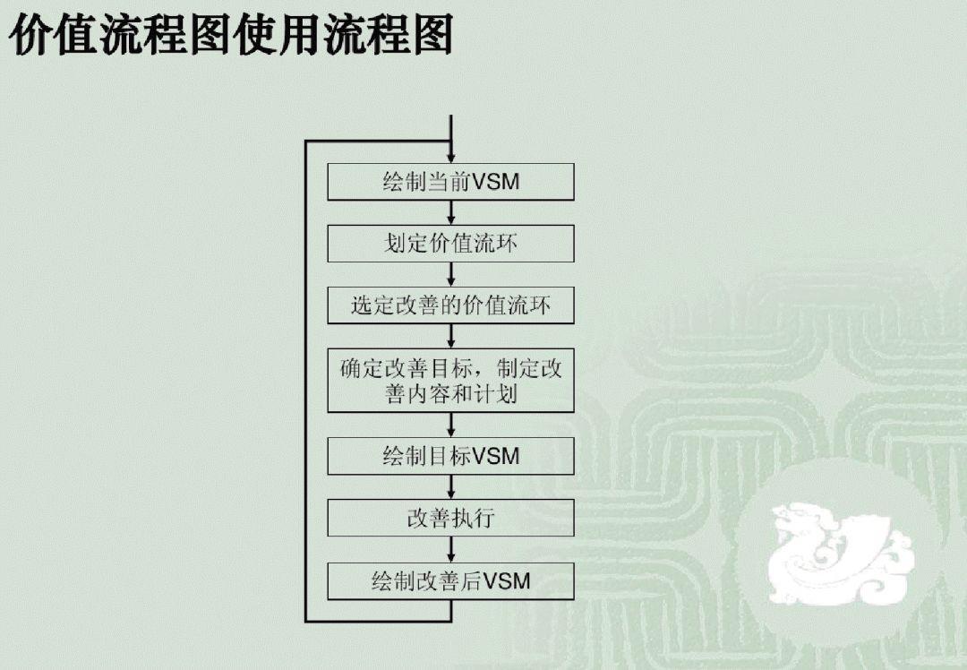 干货|108页PPT搞懂精益生产价值流分析图(VSM) - 知乎
