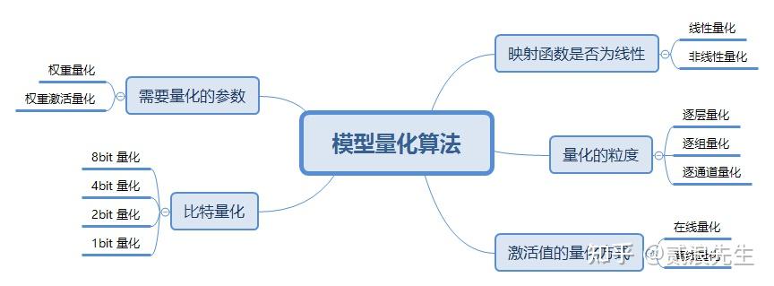 神經網絡模型量化綜述上