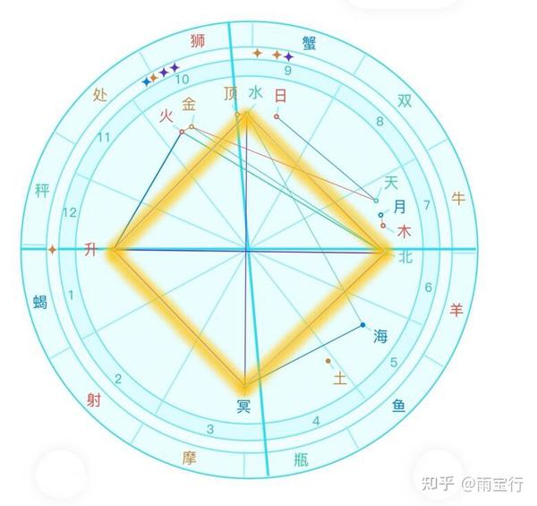 常见八种星盘格局,由星曜相位组合而成,看看人生要攻克哪些课题 - 知乎