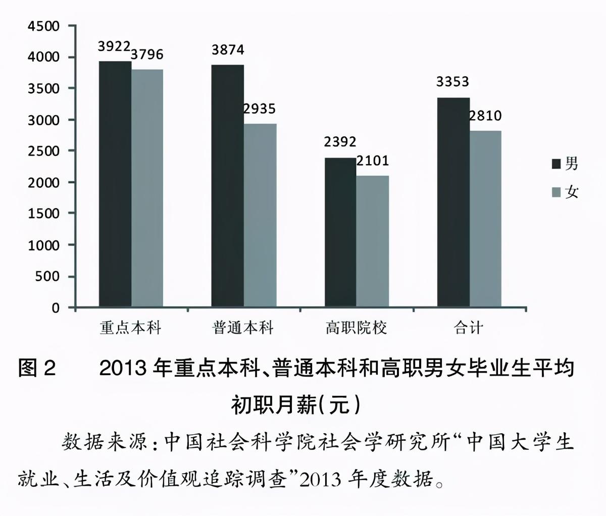 "男孩危机""剩女现象"与"女大学生就业难"——教育领域性别比例逆转