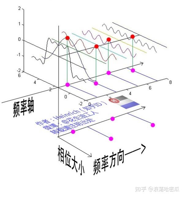 深入浅出的讲解傅里叶变换（真正的通俗易懂） - 知乎