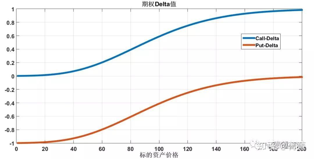 期权中的希腊字母之delta