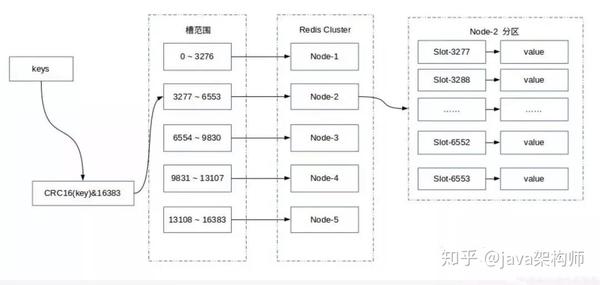 为何将RedisCluster设计成16384个槽