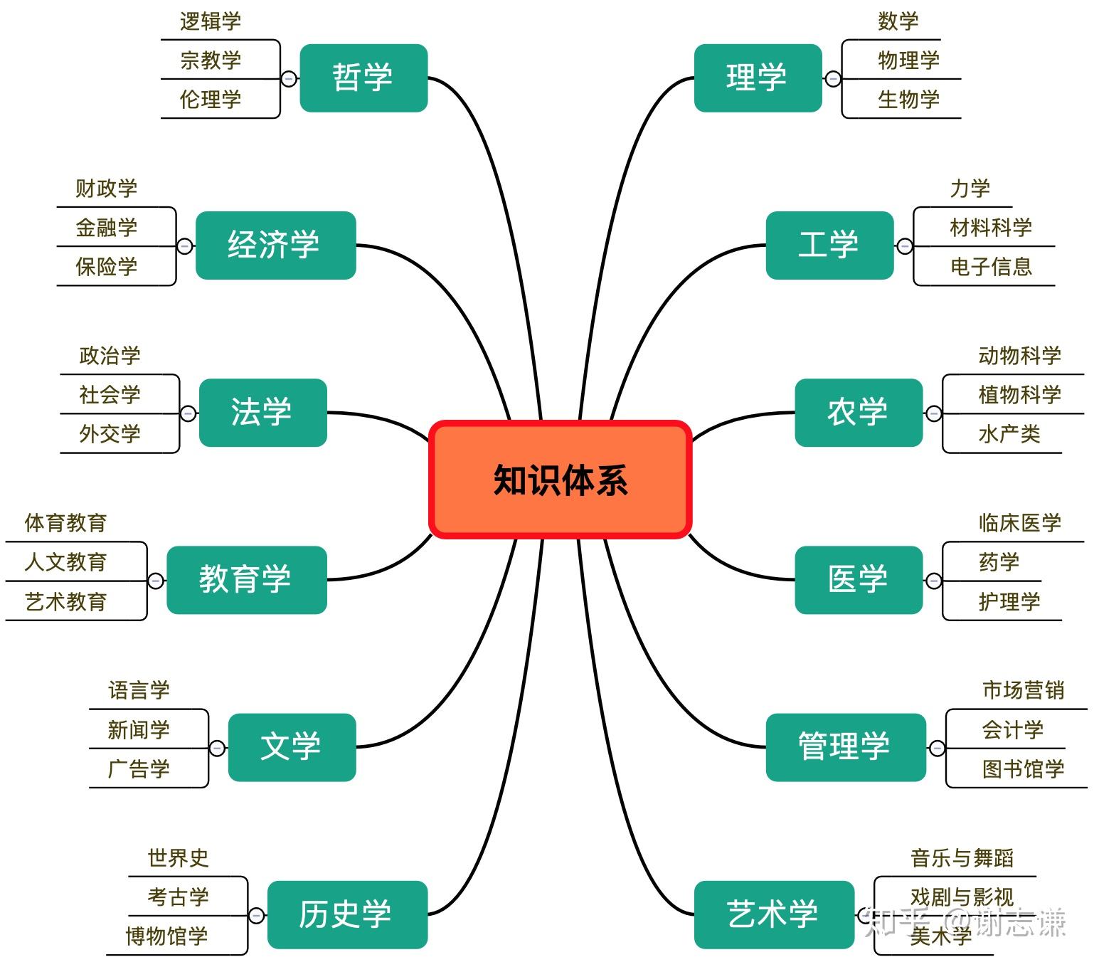 漂亮创意知识框架图图片