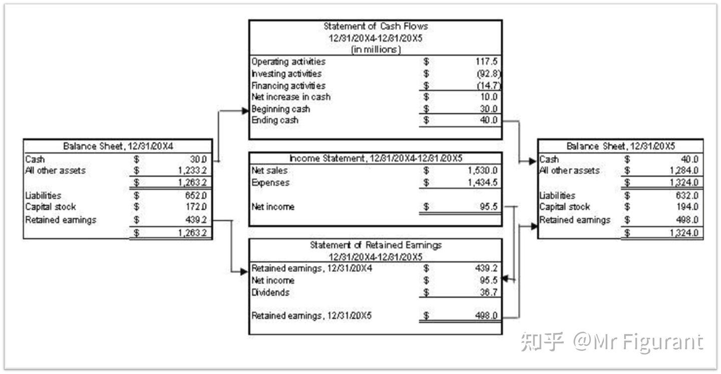 CFA2级：拓展：如何用自由现金流模型？ - 知乎