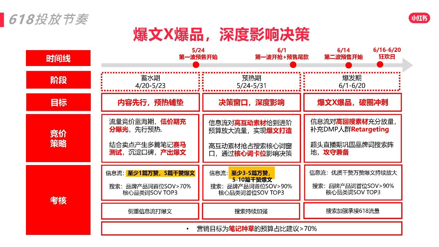 2022小红书618爆文打造攻略 知乎