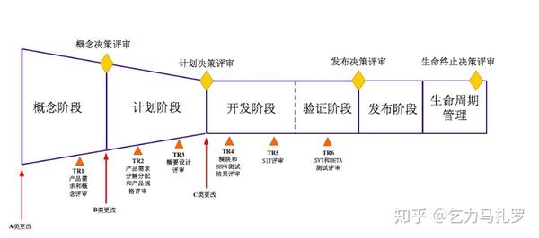 親身經歷談流程管理共8篇第四篇神奇的ipdltcitr流程究竟是什麼