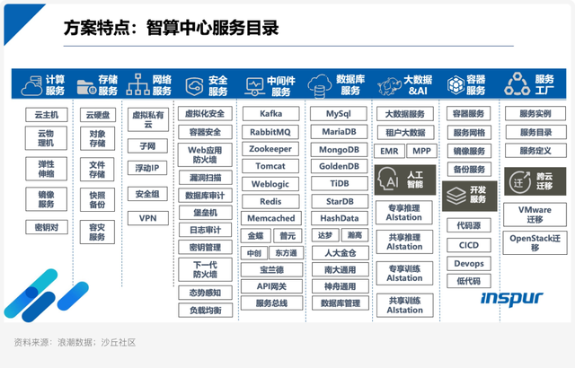 浪潮数据:一云多芯技术与建设实践 - 知乎