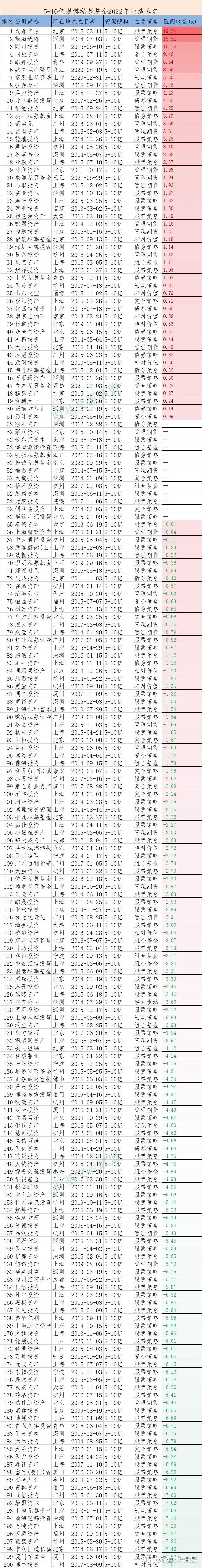 2022年5-10億私募基金業績排名