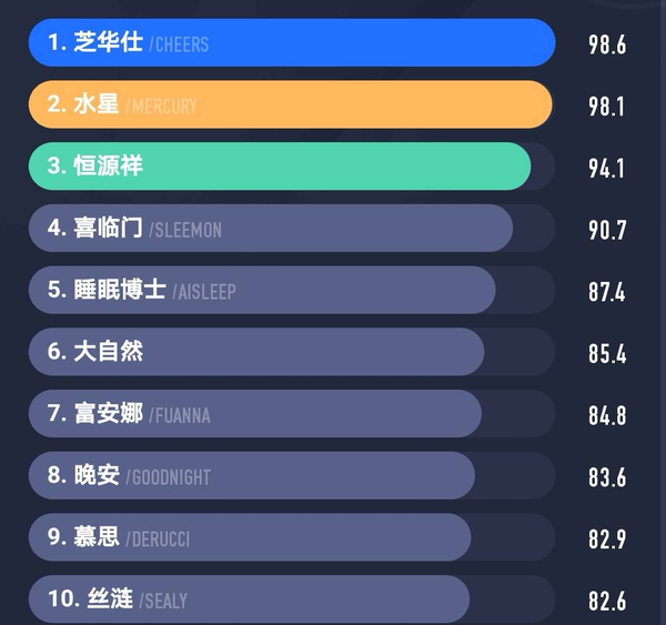 2022：睡眠博士快速入门推荐：睡眠博士乳胶产品如何，睡眠博士乳胶枕头top3，睡眠博士乳胶床垫top3，小白3分钟入门