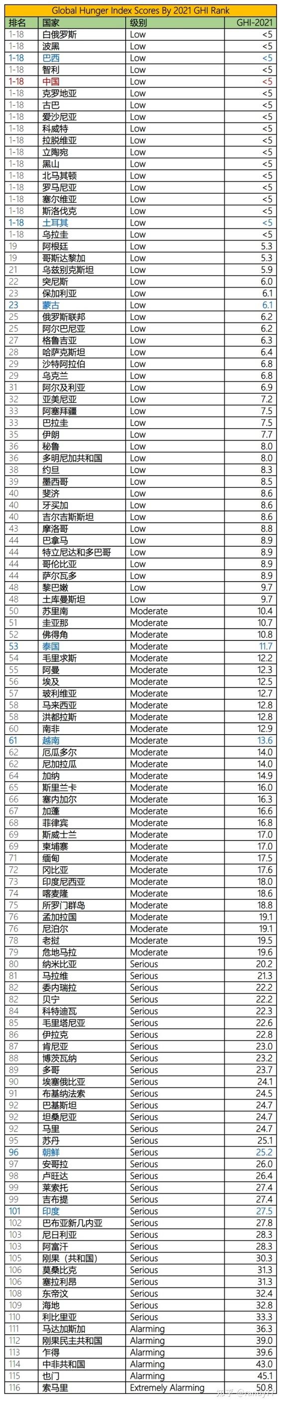 数据看中国vs世界:全球饥饿指数排名-2021