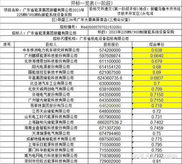 再創新低廣東省能源集團新疆有限公司2023年儲能系統設備採購項目開標