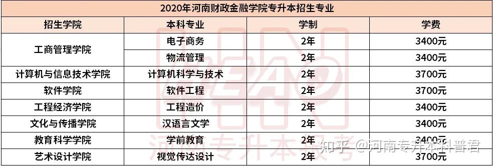 来啦!2020年河南专升本招生新增院校和专业来啦!!!插图 来啦!2020年河南专升本招生新增院校和专业来啦!!!插图